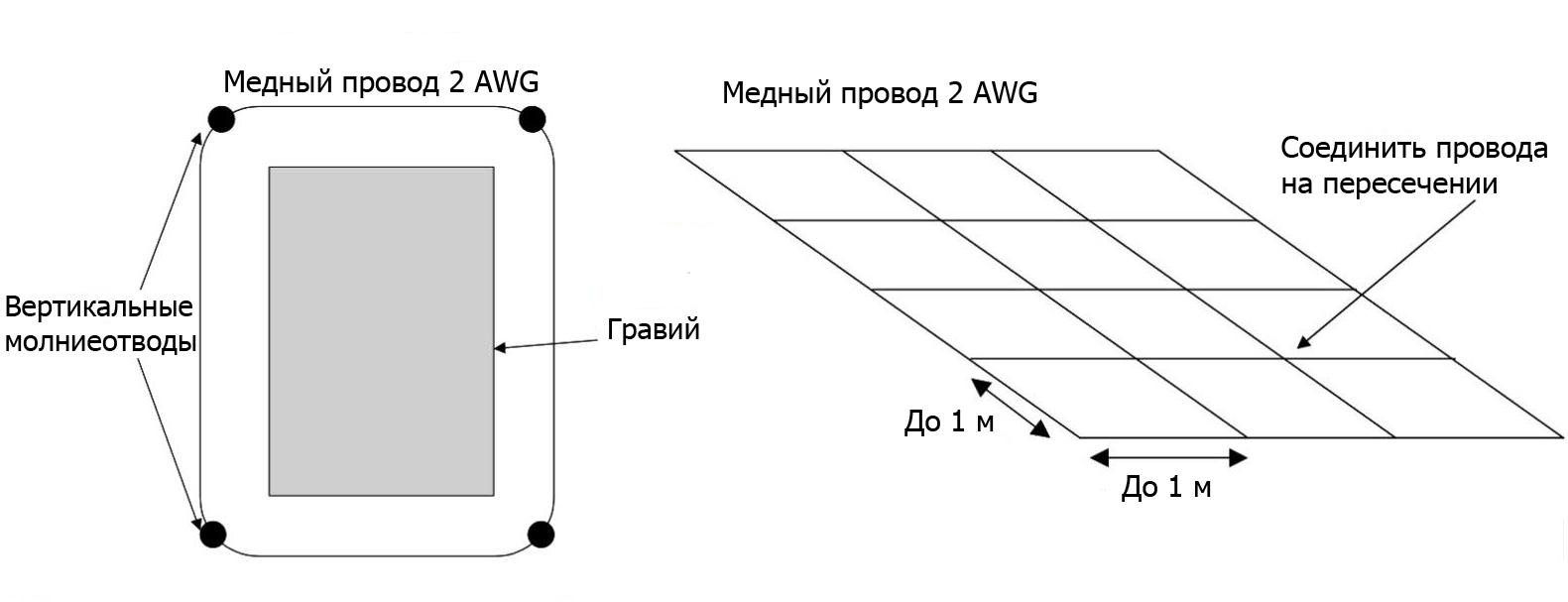Схемы конструкции и расположения молниезащиты с элементами (сеткой), рассеивающими ток