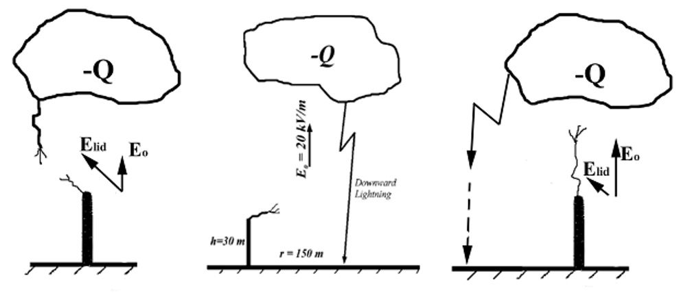 Initiation of the opposed channel from the grounded electrode in the electric field of the downward lightning