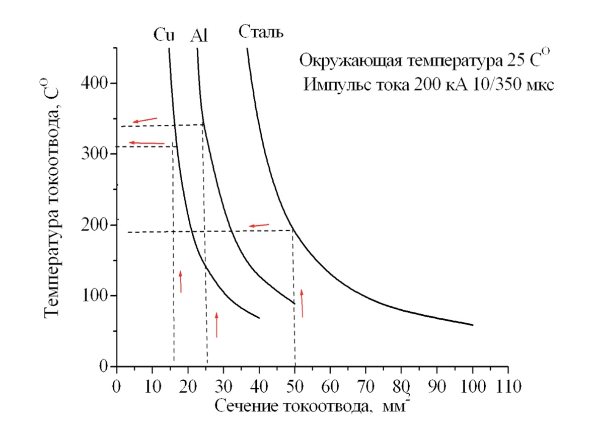 Fig. 1 Current collector temperature at the current 10/350 mcs, amplitude 200 kA vs. metal cross-section for steel, aluminum, and copper.