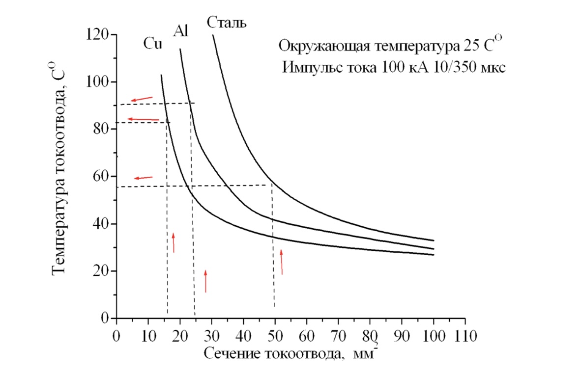 Fig. 3. Current collector temperature at 10/350 mcs, amplitude 100 kA vs. metal cross-section for steel, aluminum, and copper.