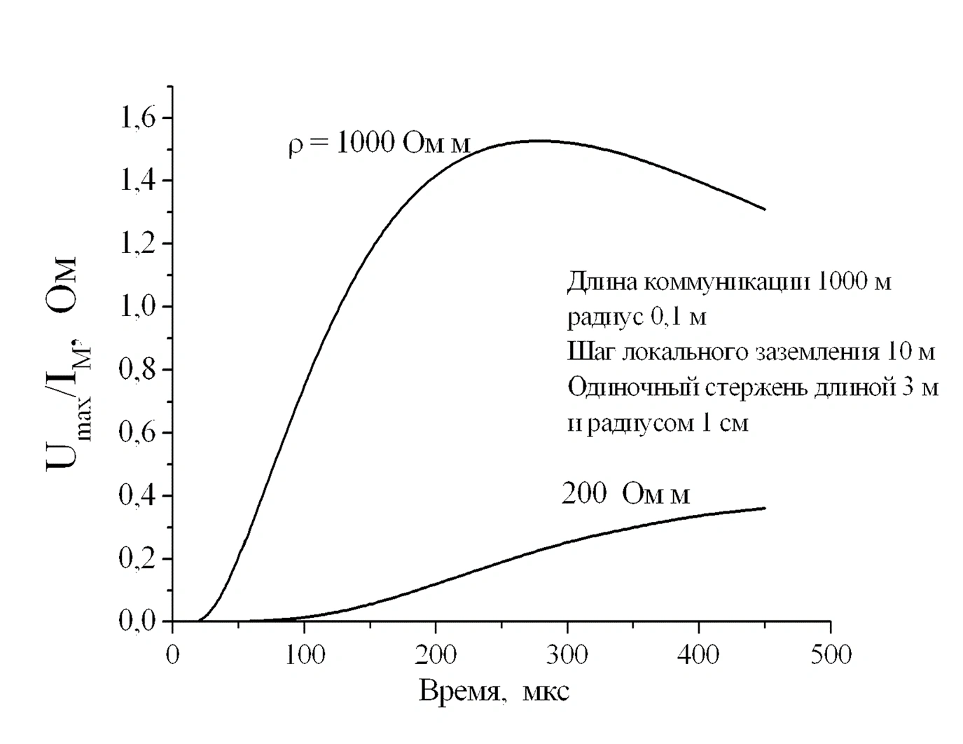 Ввод газопровода в ГРП при устройстве электрохимической защиты  но всего лишь в 2,17 раза