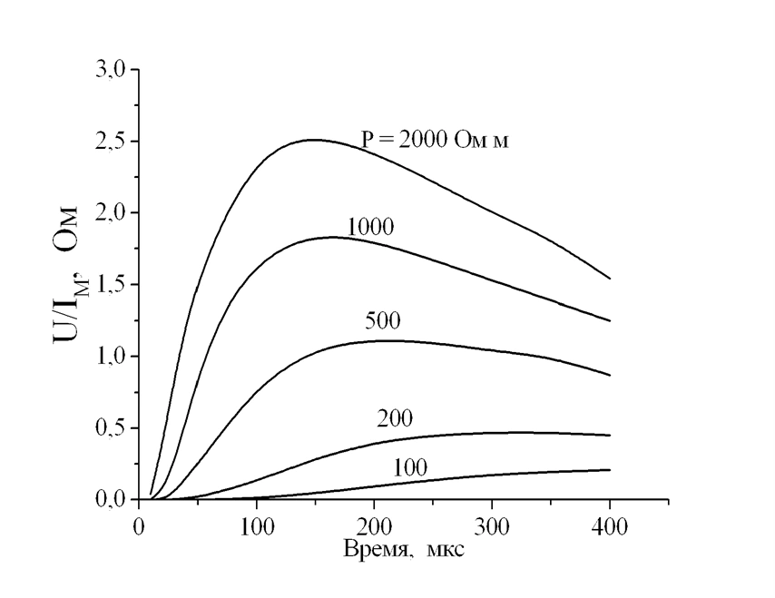 зависимость напряжения, доставленного к объекту по подземной коммуникации длиной в 500 м и радиусом 0,1 м