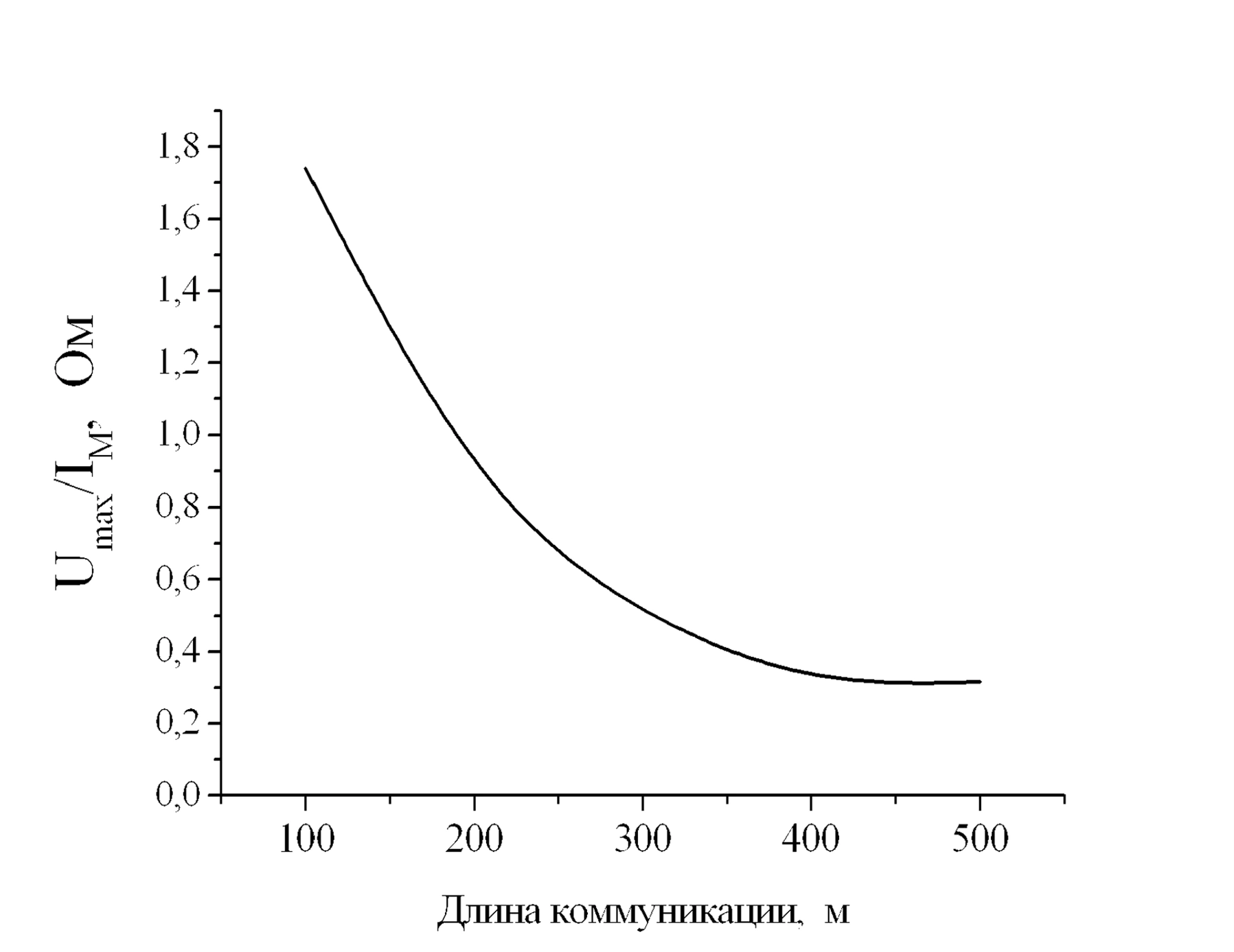 Зависимость результатов компьютерного моделирования от длины коммуникации в грунте с удельным сопротивлением 200 Ом м