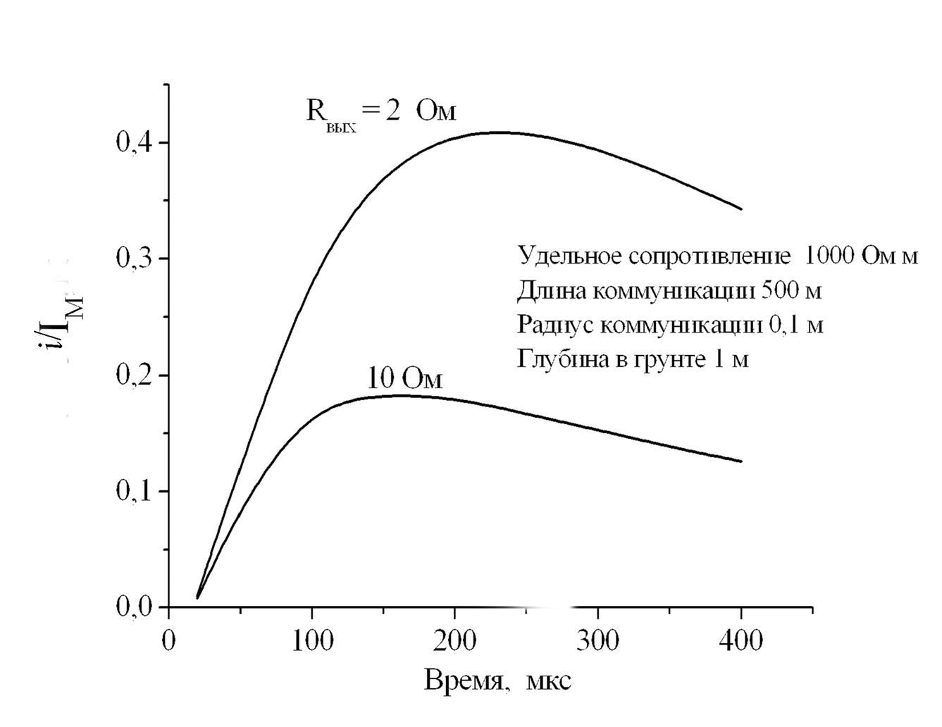 Зависимость результатов компьютерного моделирования от длины коммуникации в грунте с удельным сопротивлением 200 Ом м