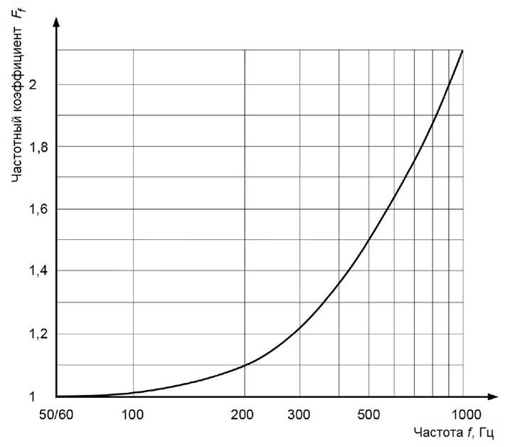 Рис. 1 Кратность повышения порога чувствительности для диапазона частот от 50/60 до 1000 Гц