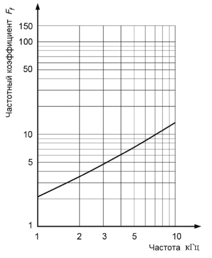 Рис.2 Кратность повышения порога чувствительности для диапазона частот от 1 до 10 кГц