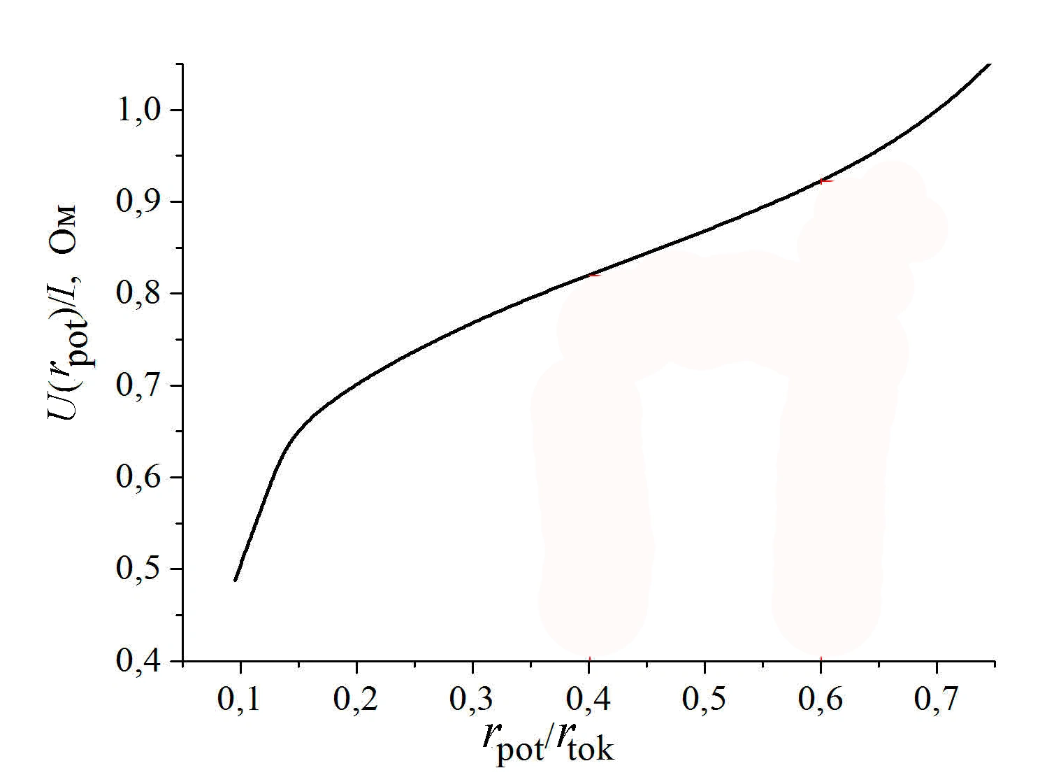 Проверка чистоты грунта