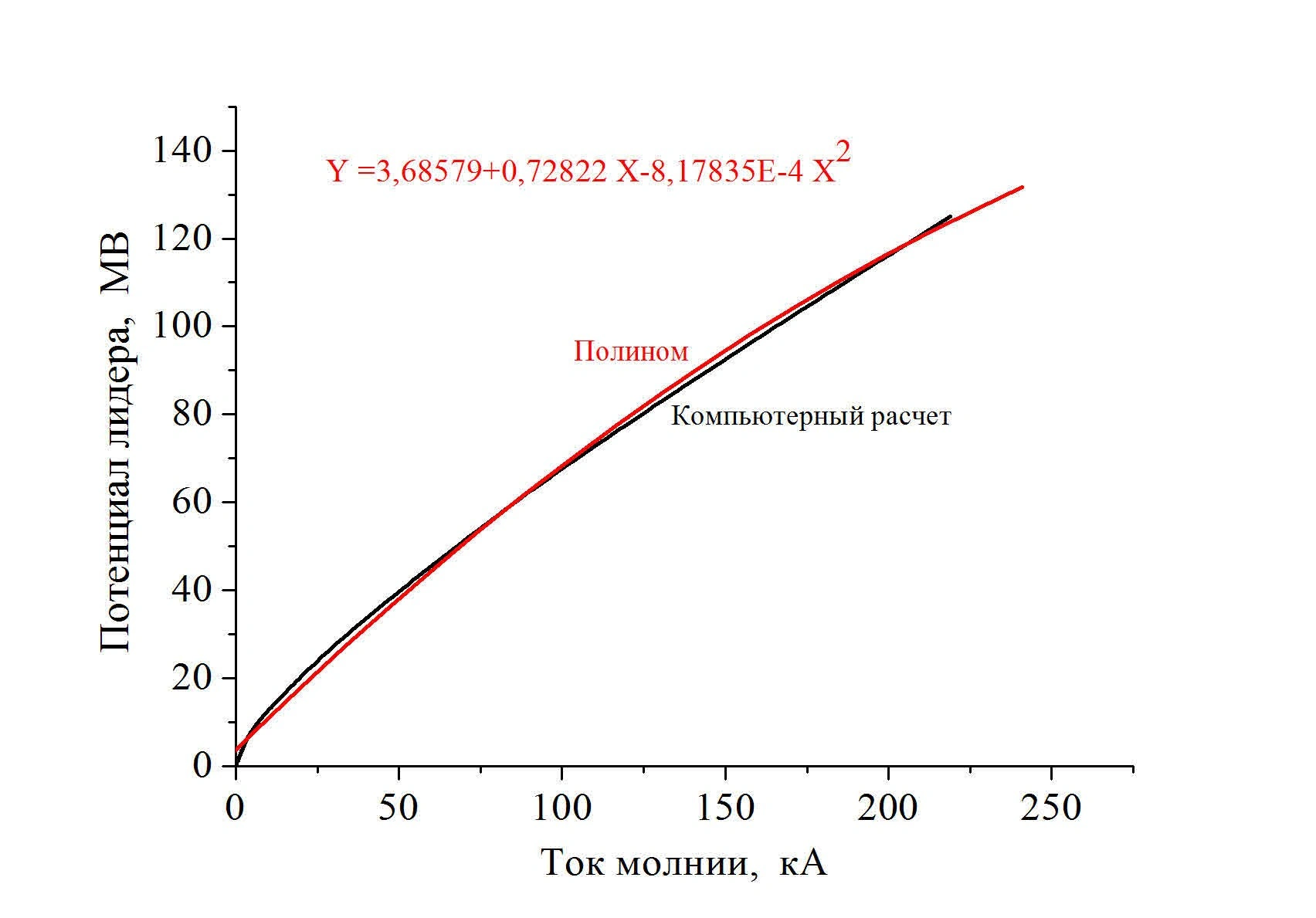 Расчетная зависимость потенциала лидера нисходящей молнии от амплитуды тока ее главной стадии