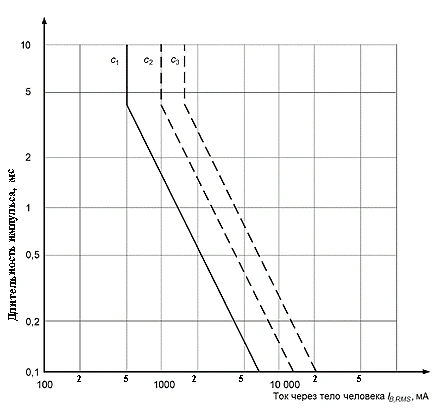 Зависимость от тока по пути рука-нога времени воздействия напряжения для возбуждения фибрилляции сердца 