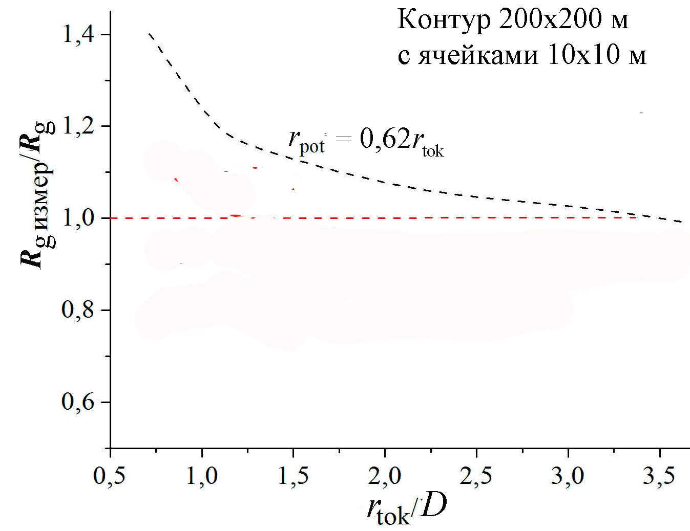 Результаты компьютерного решения 3