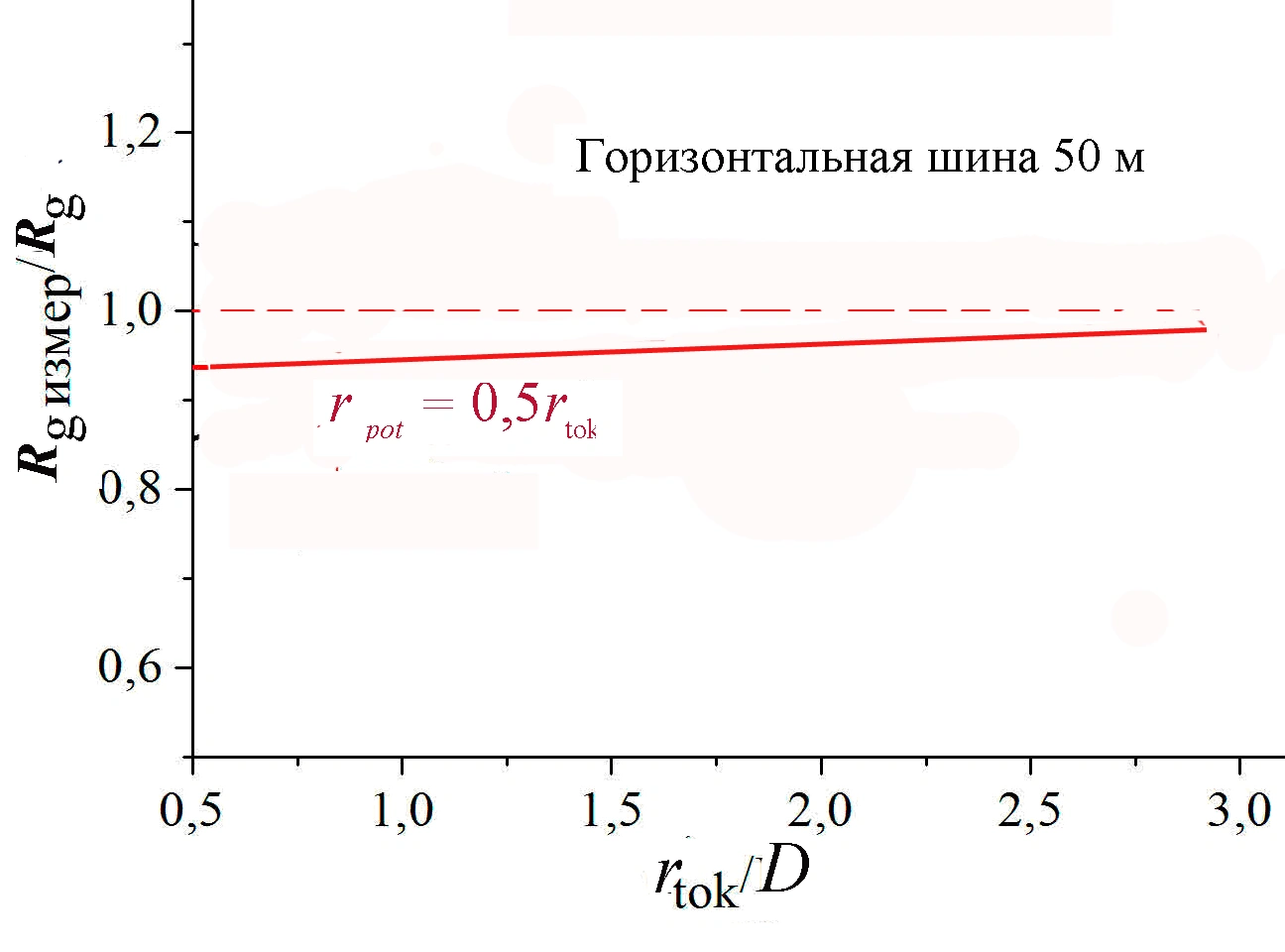 Результаты компьютерной проверки методики 5