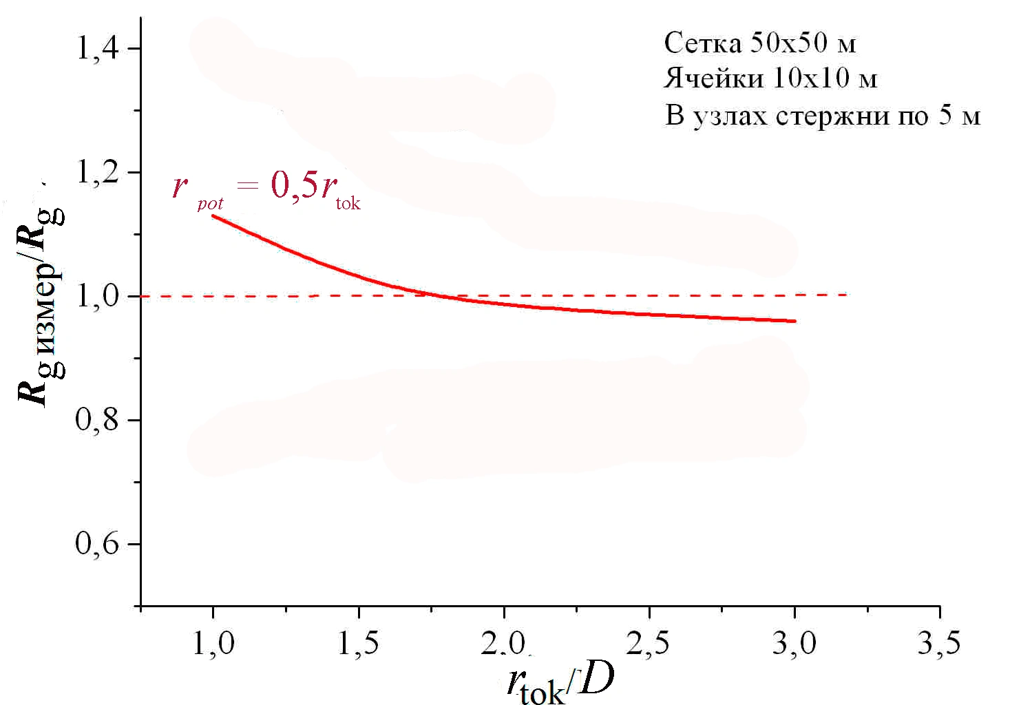 Результаты компьютерной проверки методики 7