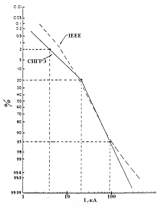 Статистика токов молнии, построенная СИГРЭ по прямым осциллографическим регистрациям