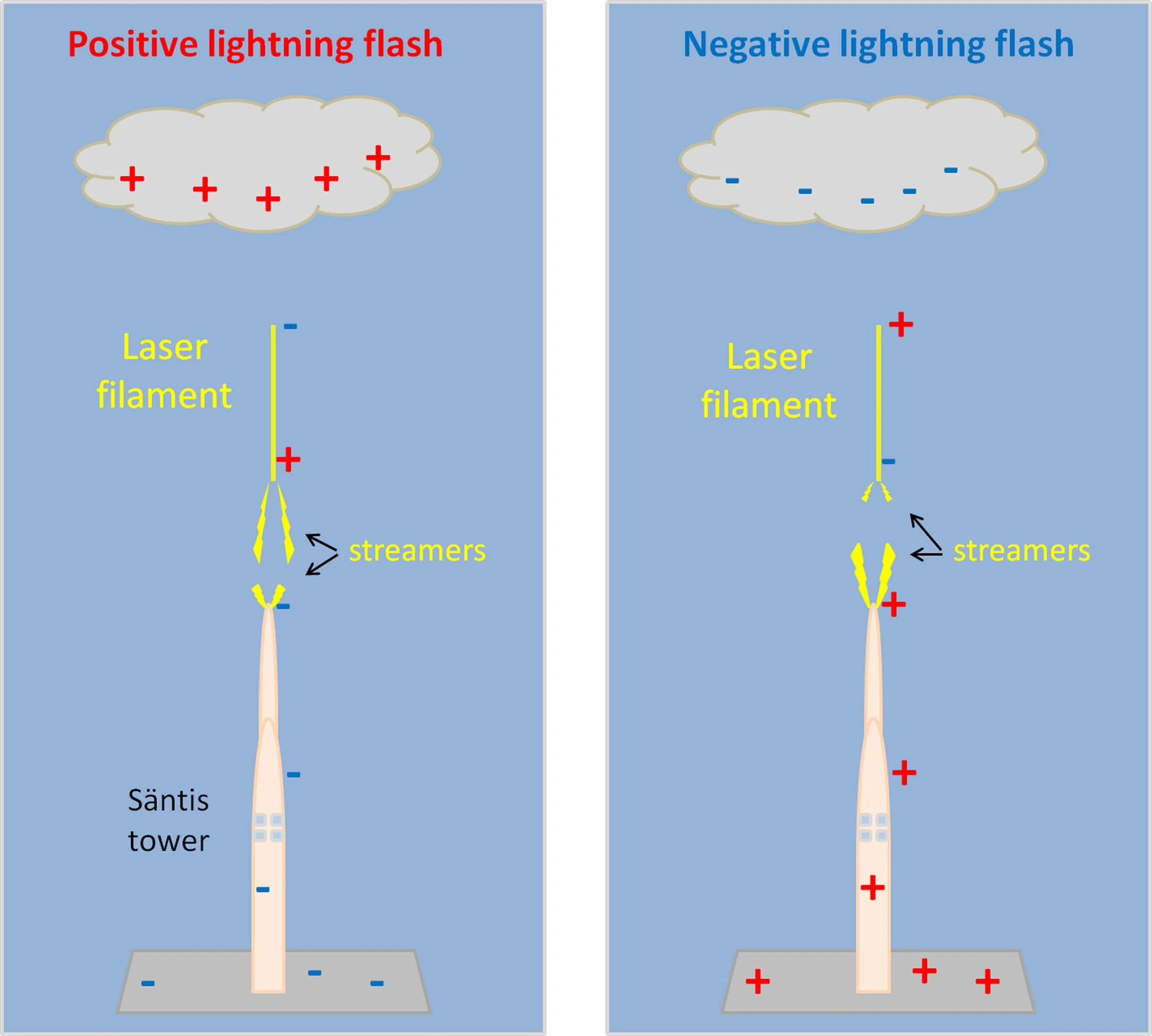 рис. 7. Симуляция воздействия лазерной филаментации на инициацию вспышек молний.