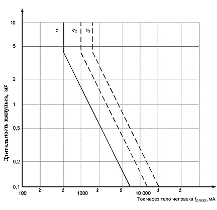 Условия возбуждения фибрилляции сердца с вероятностью с1 -5%, с2 -50%, с3- 95%