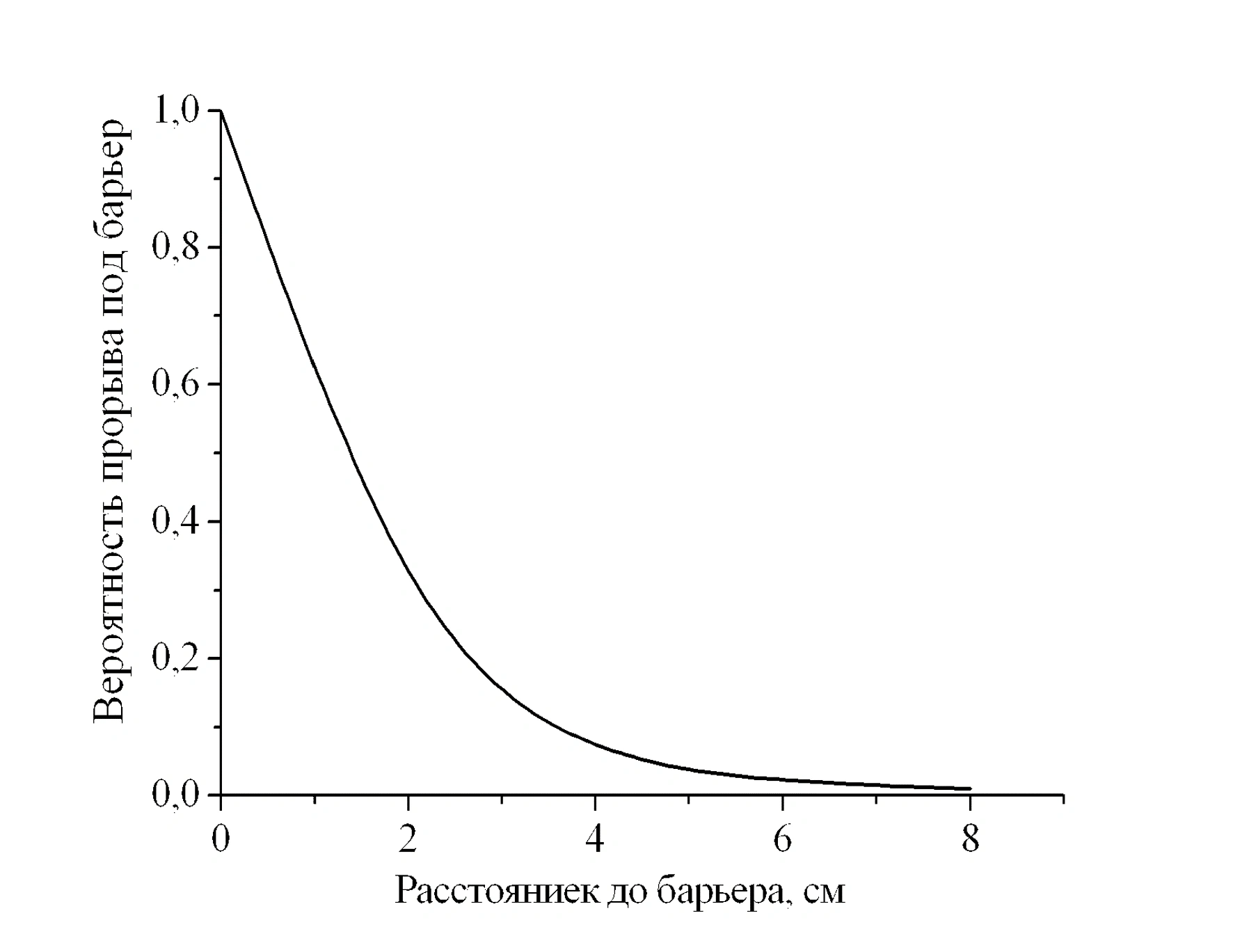 Зависимость эффективности барьера от расстояния до укрытого заземленного электрода