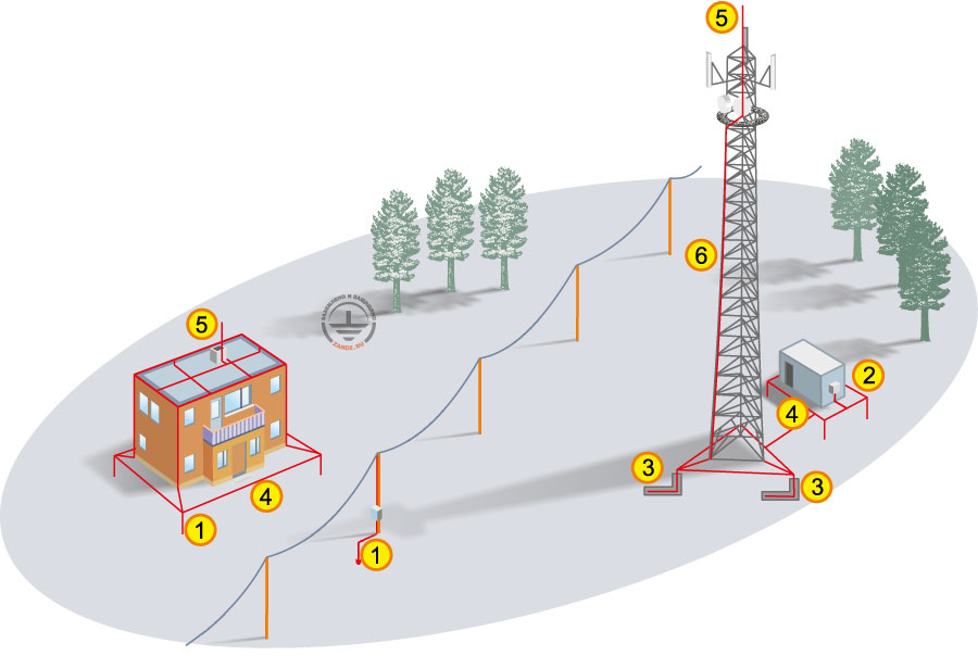 Telecommunication facility solutions