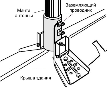 Connection of the ground conductor to the antenna