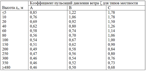 Коэффициент пульсации давления ветра. Коэффициент пространственной корреляции пульсаций давления ветра. Коэффициент пульсации ветрового давления. Коэффициент пространственной корреляции пульсаций давления.