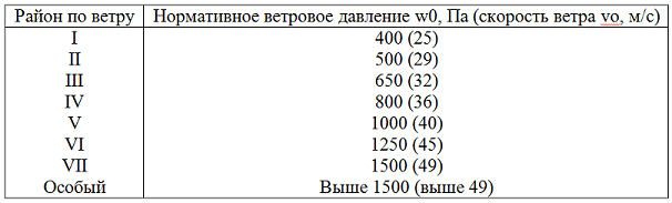 Скорость ветра и ветровое давление. Ветровой район скорость ветра. Нормативное ветровое давление. Ветровое давление от скорости ветра.