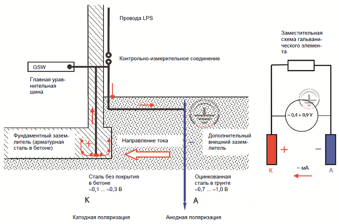 Fig. 11. The threat of electrochemical corrosion as a result of connection of the foundation ground electrode system to external galvanized steel ground electrodes