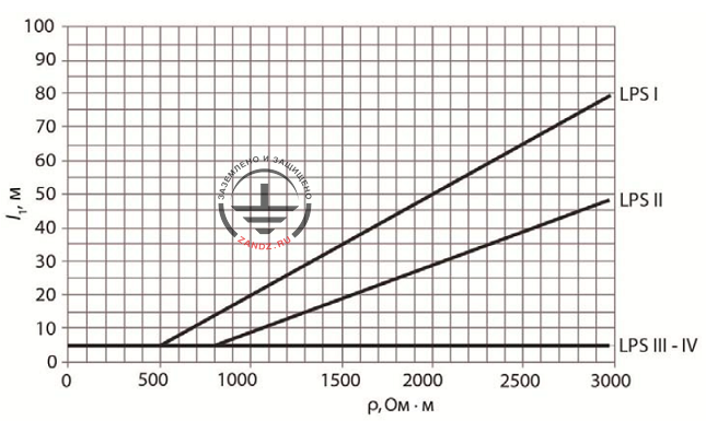 Fig. 2. The minimum length l1 of each ground electrode system according to LPS level