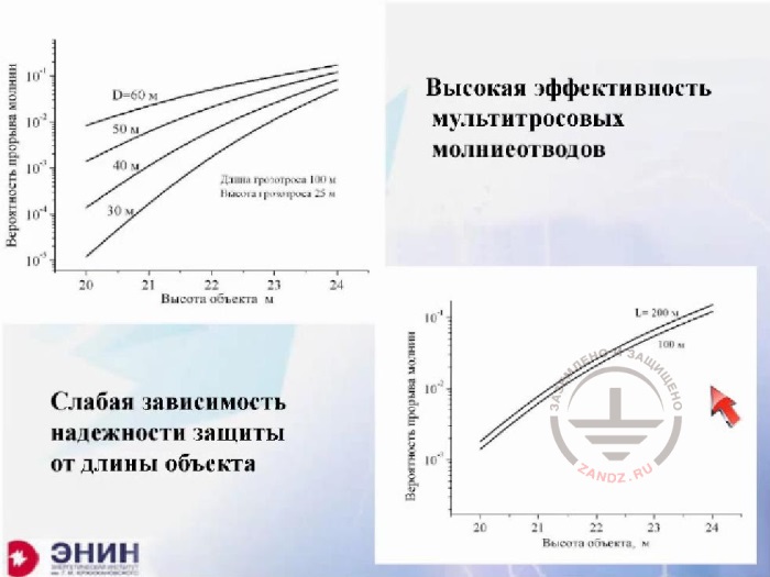 Efficiency of multi-wire lightning rods