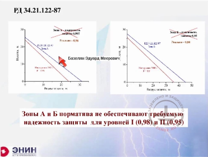 Zones A and B according to AD 34.21.122-87