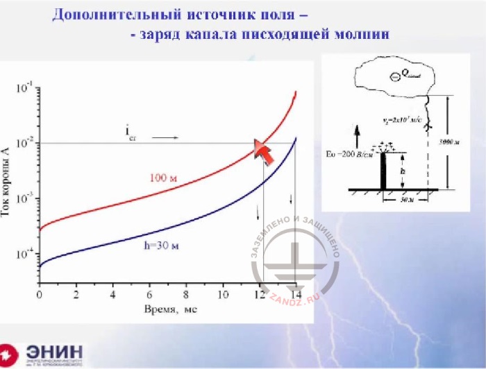 Additional field source - channel charge of downsteam lightning