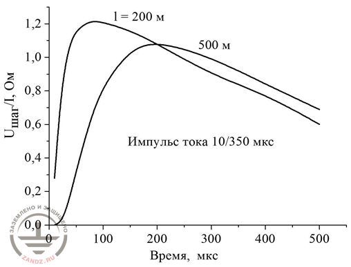 Fig. 15. High voltage wave at the distance l=200 and 500 m from a lightning strike into the building with grounding resistance of 4 ohms