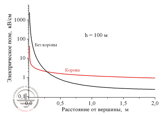Figure 2. The distribution of the electric field above the top of the object 100 m high