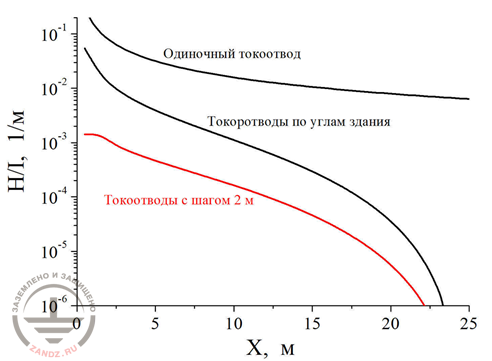 Напряженность магнитного поля во внутреннем объеме высотного дания 50х50 м в зависимости от числа токоотводов, транспортирующих ток молнии