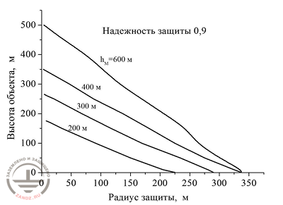 Расчетные границы зон защиты высотных стержневых молниеотводов с надежностью защиты 0,9