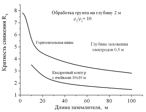 Каково максимально допустимое электрическое сопротивление заземления барокамеры бк