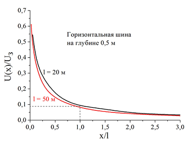 Какое расстояние должно быть в земле между точкой заземления молниеотвода и точкой заземления