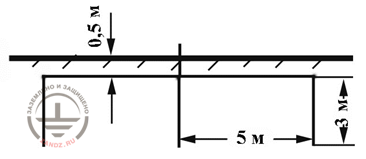 Минимальные размеры заземлителя из горизонтальной полосы и трех вертикальных стержневых электродов по РД 34.21.122-87