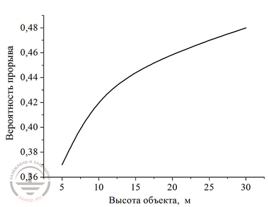 Вероятность прорыва молнии
