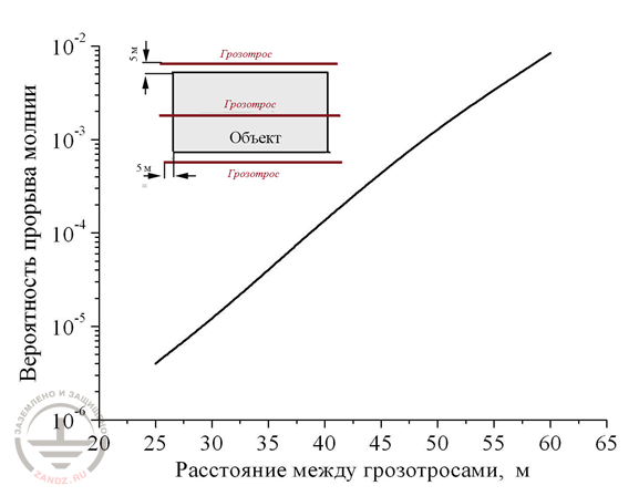   К оценке надежности защиты резервуарного парка мультитросовой системой 
