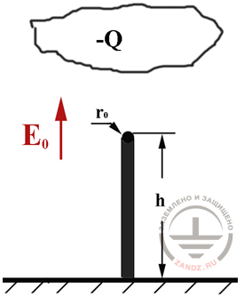 Figure 21. To the estimation of the electric field at the top of the grounded electrode
