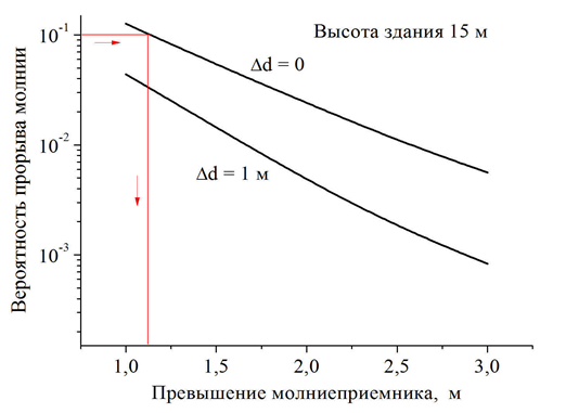 Что лучше – серия молниеотводов малого превышения или один высокий?. Рисунок 2