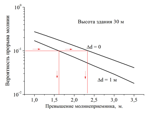 Что лучше – серия молниеотводов малого превышения или один высокий?. Рисунок 3