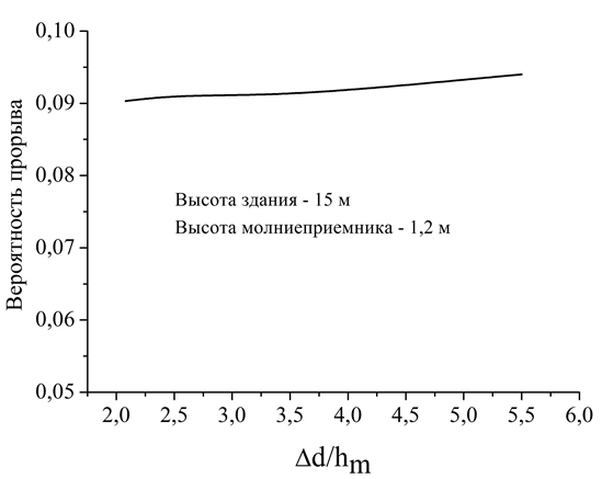 Что лучше – серия молниеотводов малого превышения или один высокий?. Рисунок 4