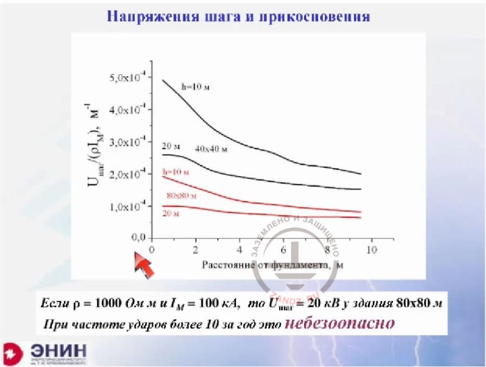 Step and touch voltage