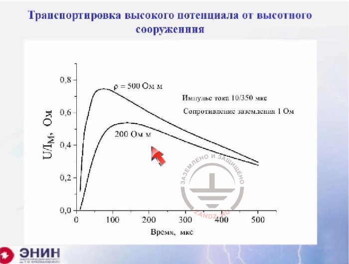 Transmitting high potential from high-rise buildings