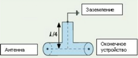 The principle of the lightning rod operation based on the quarter-wave technology