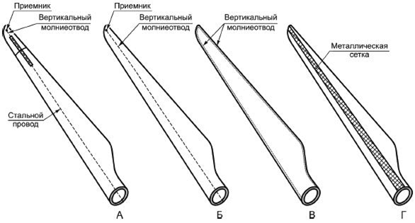 Figure 3. The principles of lightning protection of blades for large wind generators