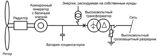 a-AG (asynchronous generator) with the squirrel cage