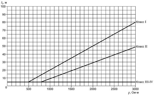 Figure 5. The length of the vertical electrode depending on lightning protection class