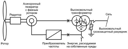 Примеры размещения высоковольтных разрядников в двух типовых основных электрических цепях ВЭУ (а –АГ (асинхронный генератор) с беличьей клеткой; б – АГ с фазным ротором)