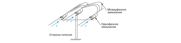 Figure 3. Processes on power lines with uninsulated wires caused by direct lightning strikes